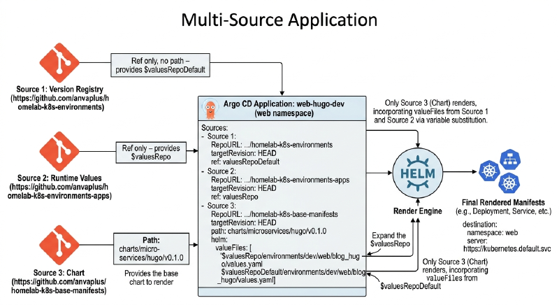 Multi Sourec Diagram