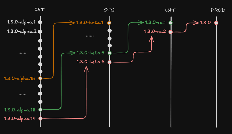 env_promotion_diagram