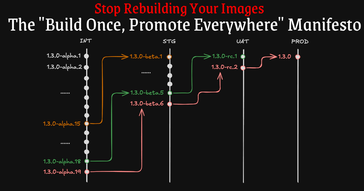 Stop Rebuilding Your Images: The "Build Once, Promote Everywhere" Manifesto